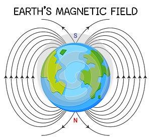 Earth\'s magnetic field or geomagnetic field for education photo