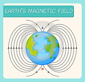 Earth`s magnetic field or geomagnetic field for education photo