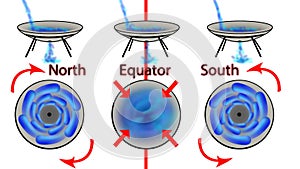 Earth\'s magnetic field. Water rotation effect. Equator, South North. Draining bowls.