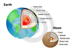 Earth's and Moon's internal structure