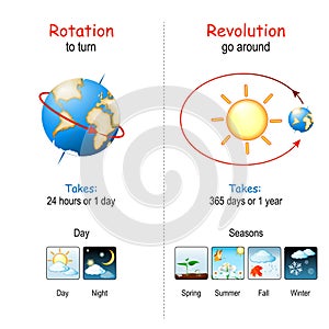 Earth`s Rotation and Revolution photo