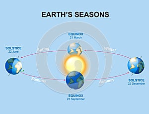 Earth's seasons