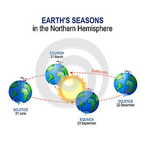 Earth`s. seasons in the Northern Hemisphere