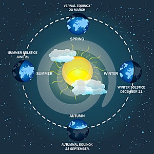 Earth seasons diagram. Autumnal and vernal equinoxes, winter and summer solstices concepts. Illumination of the earth during