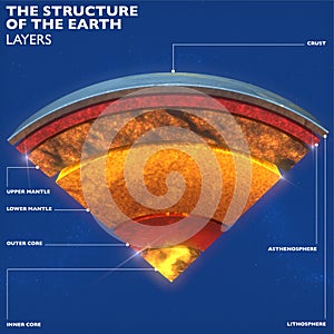 Earth structure, division into layers, the earth`s crust and core