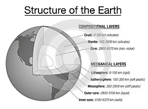 Earth Structure Explanation Chart