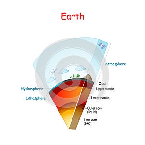 Earth structure and layers photo
