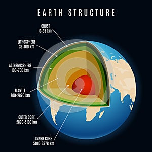 Earth structure vector illustration