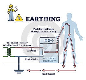 Earthing or grounding system for safe electricity circle outline diagram