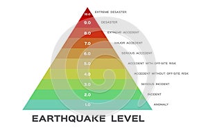 Earthquake magnitude levels scale meter vector / Richter photo