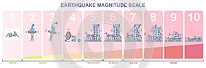 Earthquake magnitude levels vector illustration