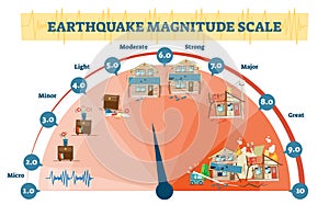 Earthquake magnitude levels vector illustration diagram, Richter scale seismic activity diagram.