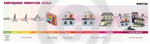 Earthquake Magnitude Scale