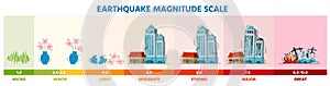 Earthquake seismic Richter magnitude scale infographic with buildings. Earth shaking activity disaster damage intensity photo