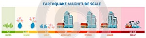 Earthquake seismic Richter magnitude scale infographic with buildings. Earth shaking activity disaster damage intensity vector