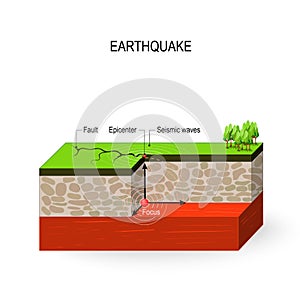 Earthquake. Seismic waves, fault, focus and epicenter earthquake photo