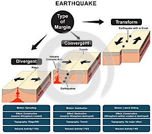 Earthquake type infographic diagram including divergent convergent transform photo