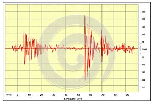 Earthquake wave graph report