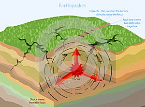 Earthquakes geological