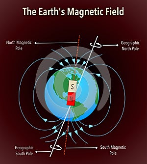 Earths magnetic field with axis info, colored vector photo