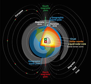 Earths Magnetic Field photo