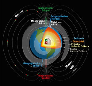 Earths Magnetic Field German