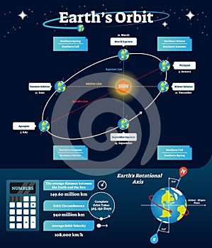 Earths orbit vector illustration. Labeled scheme with equinox, solstice and apsides line. Diagram with axis and orbital line.