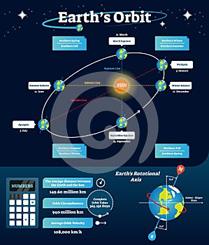 Earths orbit vector illustration. Labeled scheme with equinox, solstice and apsides line. Diagram with axis and orbital line. photo