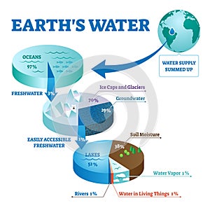 Países Agua ilustraciones. marcado globalmente liquidos ecosistema sistema 