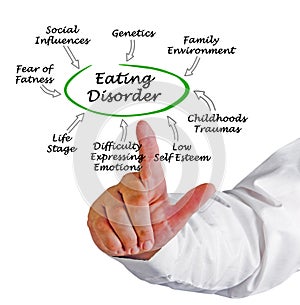 Eating Disorder