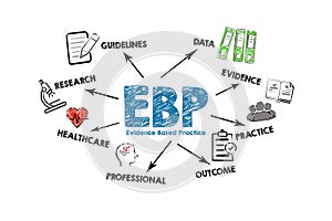EBP Evidence based practice concept. Illustration with icons, keywords and arrows on a white background
