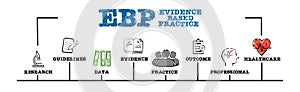 EBP Evidence based practice Concept. Illustration with keywords and icons. Horizontal web banner