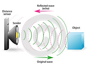 Echo is a reflection of sound waves