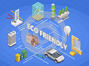 Eco Friendly Consumption Flowchart