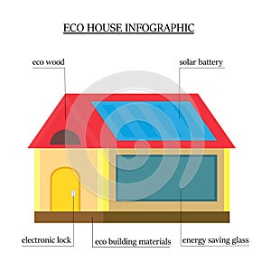 Eco-house infographics. wooden house with environmentally friendly materials with the roof with a solar panel, a window