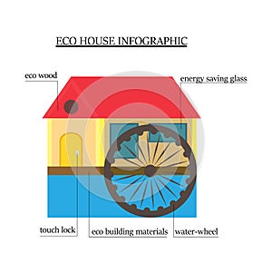 Eco-house infographics. wooden house with environmentally friendly materials with the water wheel, window saves energy and touch