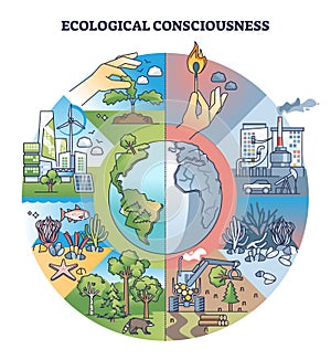 Ecological consciousness and nature protection awareness outline concept