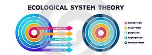 Ecological system theory diagram. Round ecosystem with renewable microsystem photo