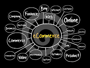 eCOMMERCE mind map, business concept