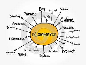 ECOMMERCE mind map, business concept