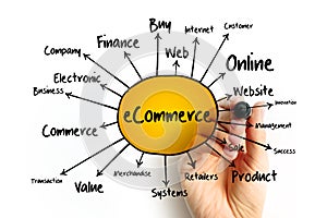 ECOMMERCE mind map with marker, business concept