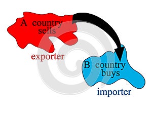 The economic concept of the exporter and importer in pictures
