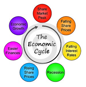 Economic cycle photo
