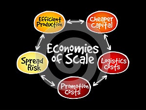 Economies of scale mind map, business concept