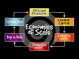 Economies of scale mind map, business concept