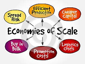 Economies of scale mind map flowchart