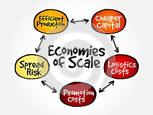 Economies of scale mind map flowchart