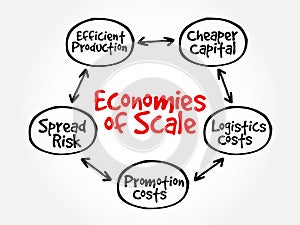 Economies of scale mind map flowchart