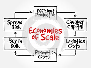 Economies of scale mind map flowchart