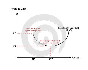 Economy of scale are cost advantages reaped by companies when production becomes efficient